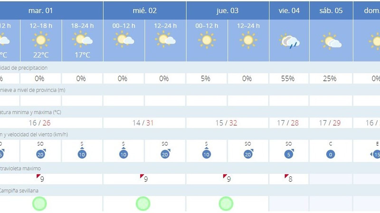El tiempo en Sevilla para esta semana.