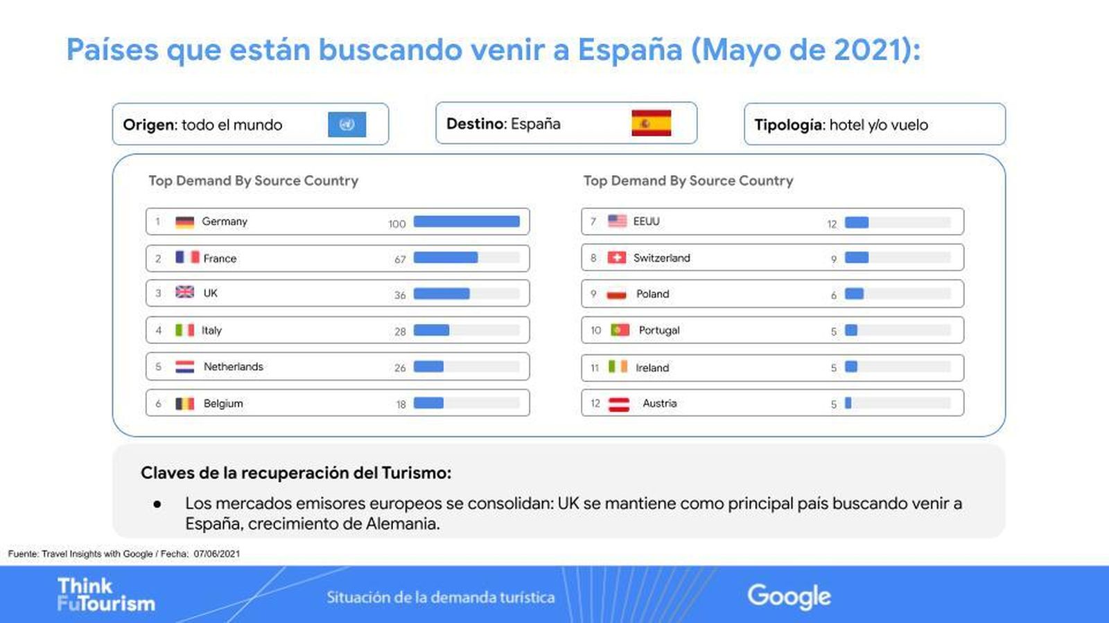 Países que buscan viajes a España.