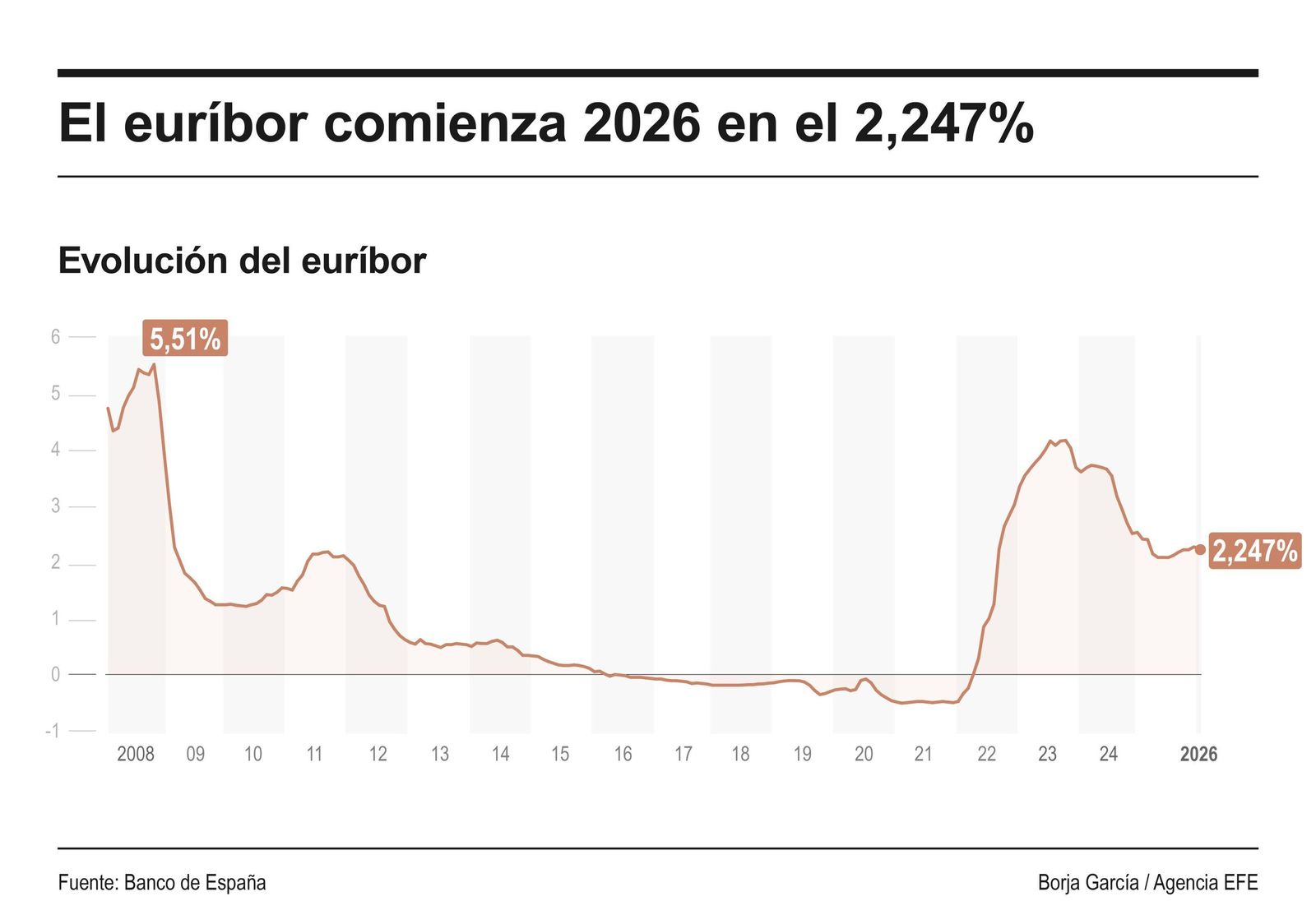 Evolución del Euríbor.