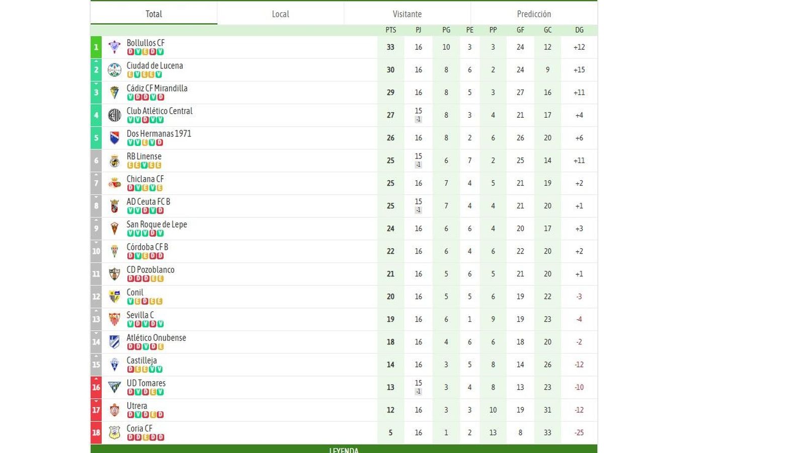 Clasificación del grupo X de Tercera Federación tras la jornada 16