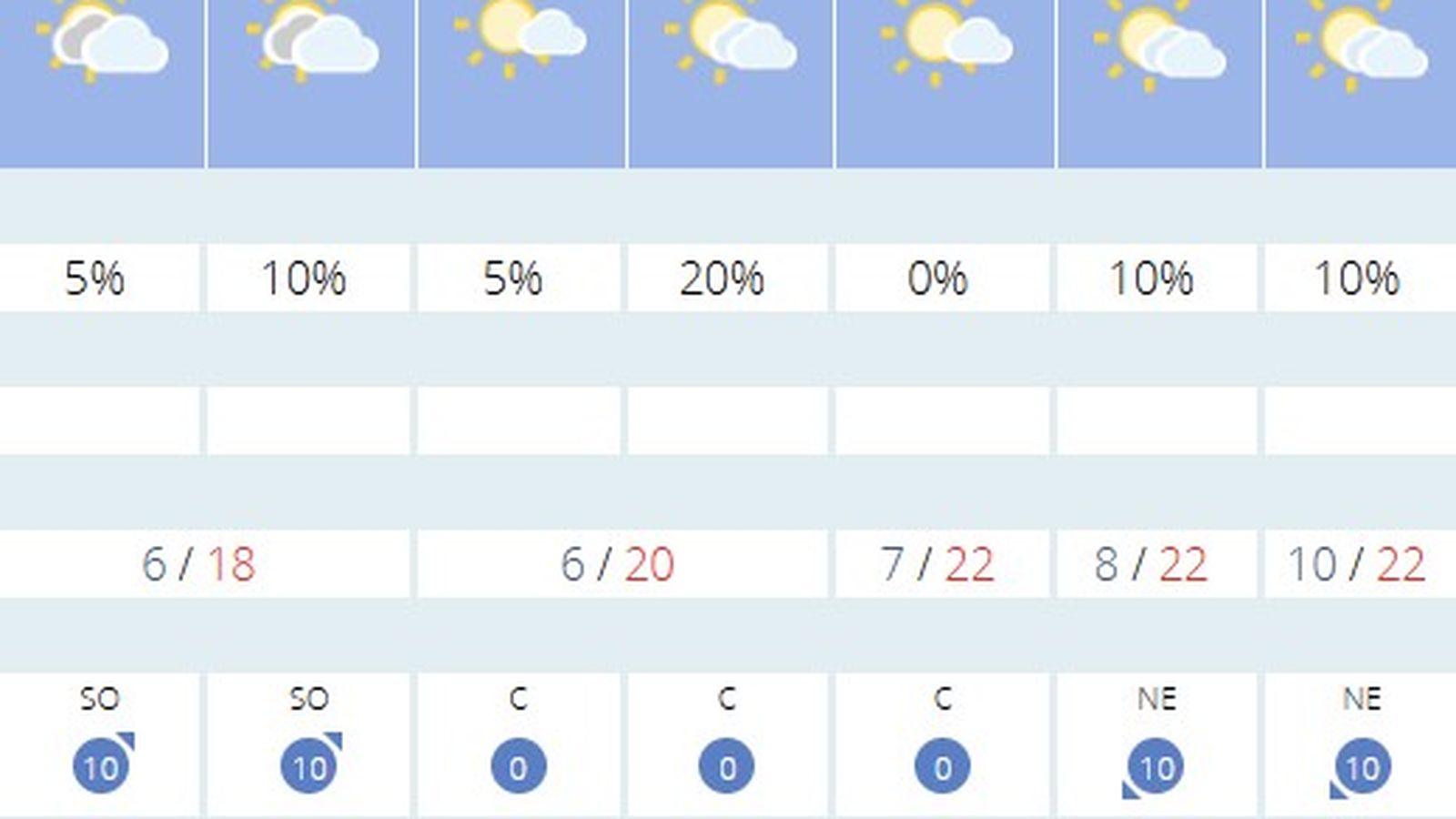 Previsión del tiempo en Sevilla los próximos días