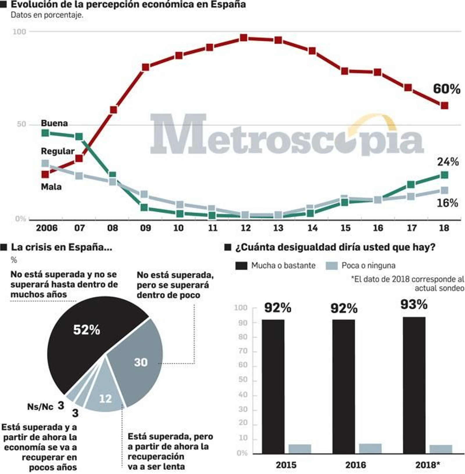 Fuente: Metroscopia. Gráfico: Dpto. de Infografía.