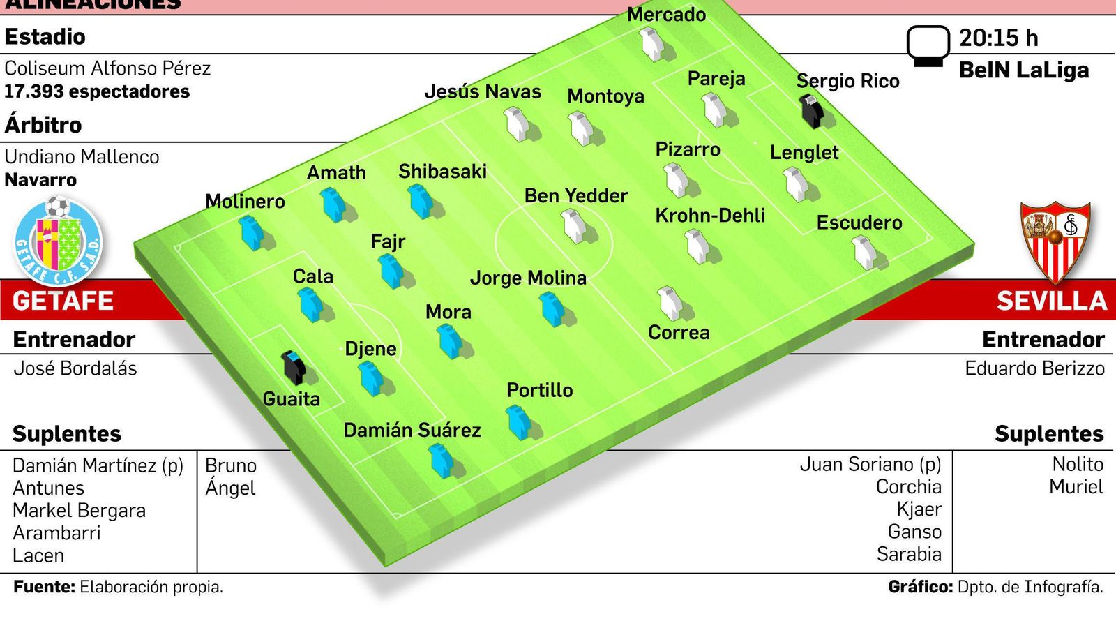 Montoya, Banega, Pizarro (tapado), Muriel, Borja Lasso y Kjaer hacen cola.