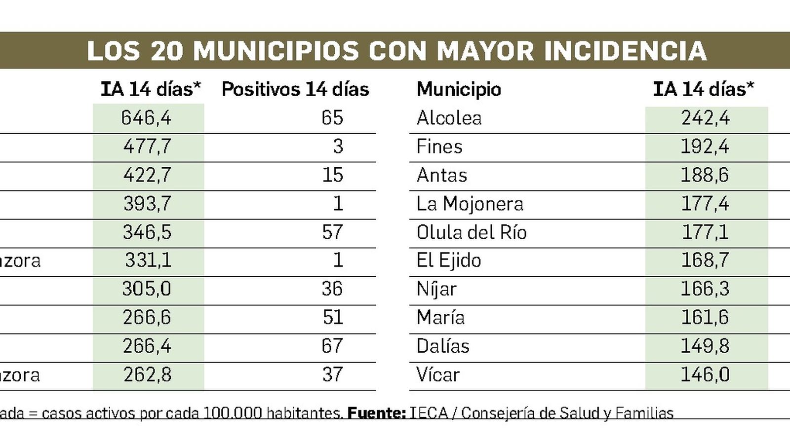 Los 20 municipios de Almería con mayor incidencia del virus en 14 días