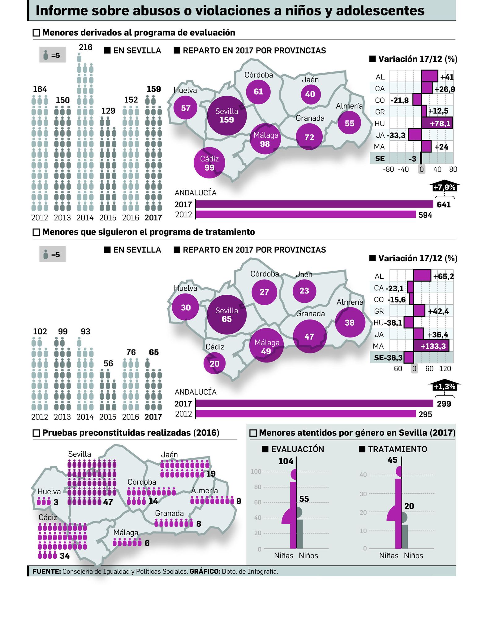 Informe sobre abusos o violaciones a niños adolescentes