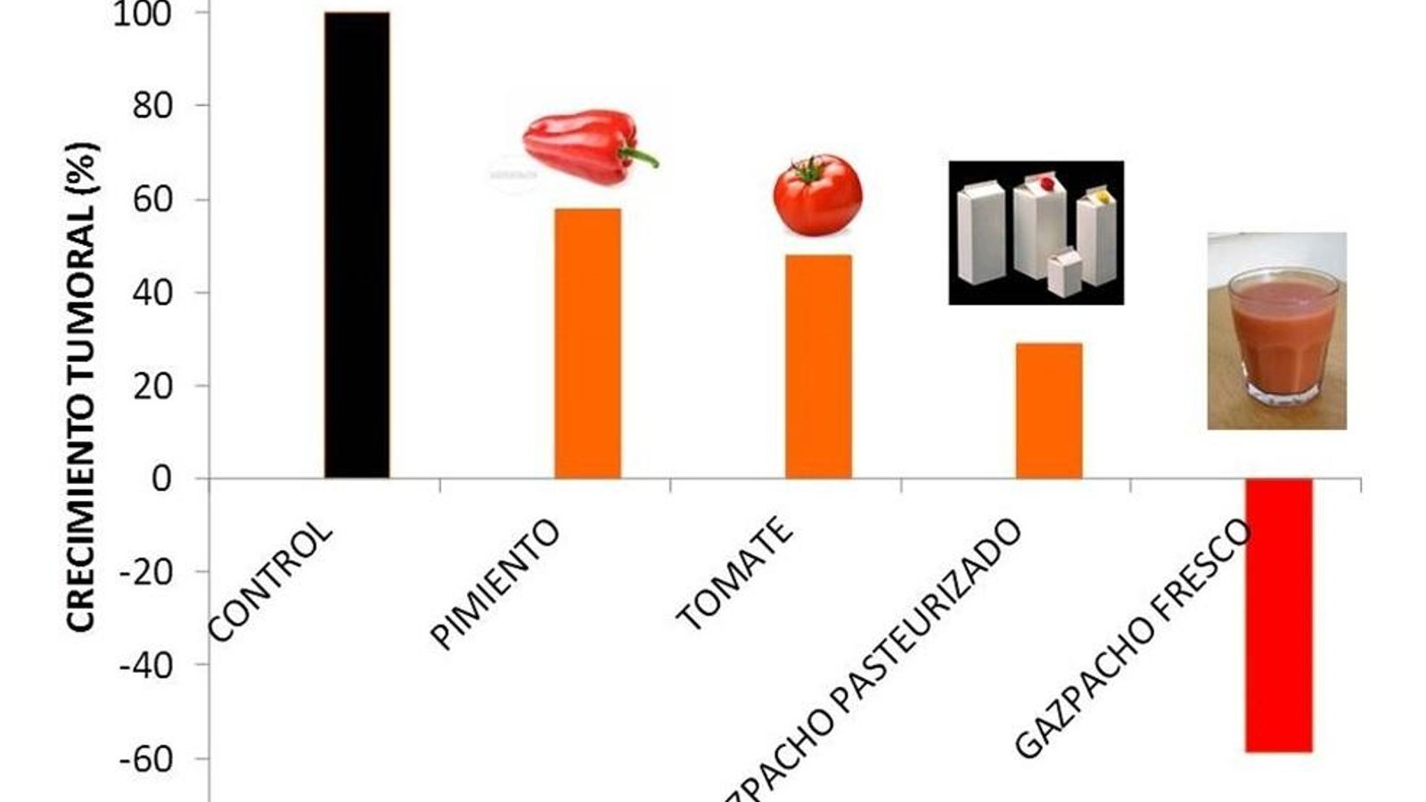Cuadro comparativo de la inhibición del crecimiento tumoral in vitro de hortalizas aisladas, gazpacho pasteurizado y fresco