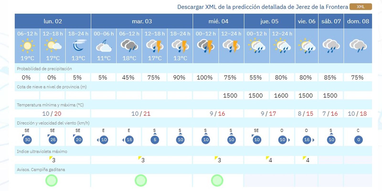 Previsión meteorológica de la Aemet para esta semana en Jerez.