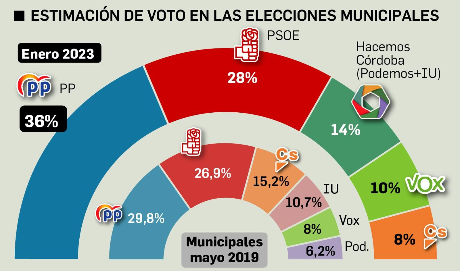 Estimación de voto en las elecciones municipales según el Barómetro de la UCO