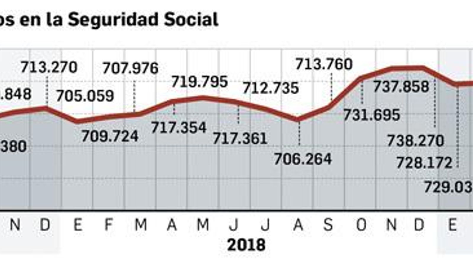 Afiliados a la Seguridad Social en Sevilla. Fuente: Ministerio de Empleo y Seguridad Social.