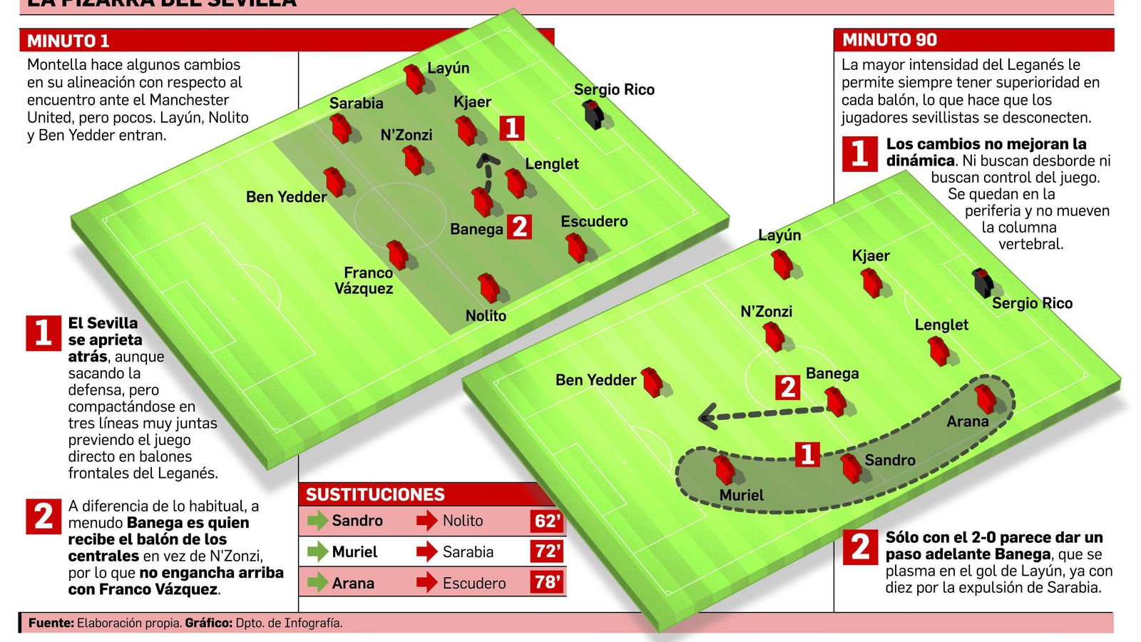 FUENTE: Elaboración propia. GRÁFICO: Dpto. de Infografía.