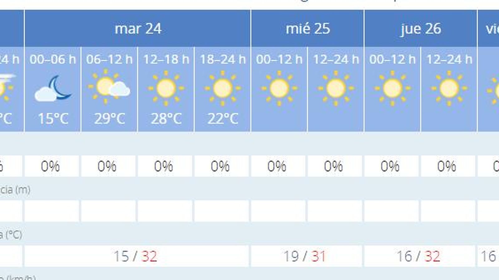 Las lluvias del fin del semana dejan paso a cielos despejados y poco nubosos.