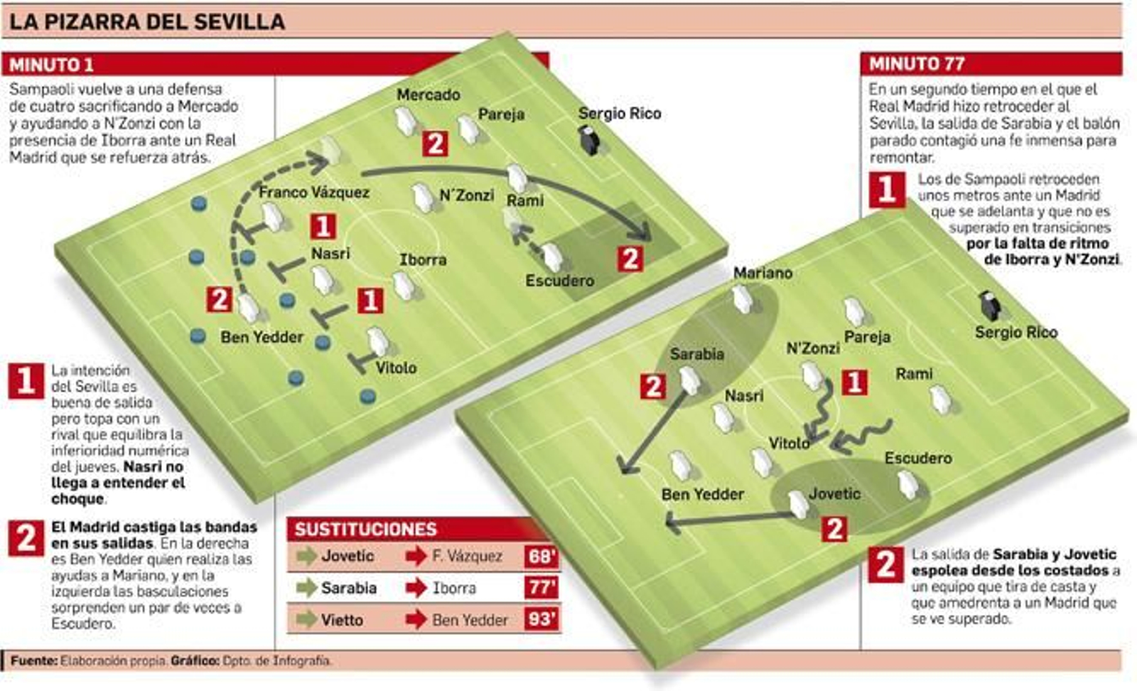 La pizarra del Sevilla-Real Madrid
