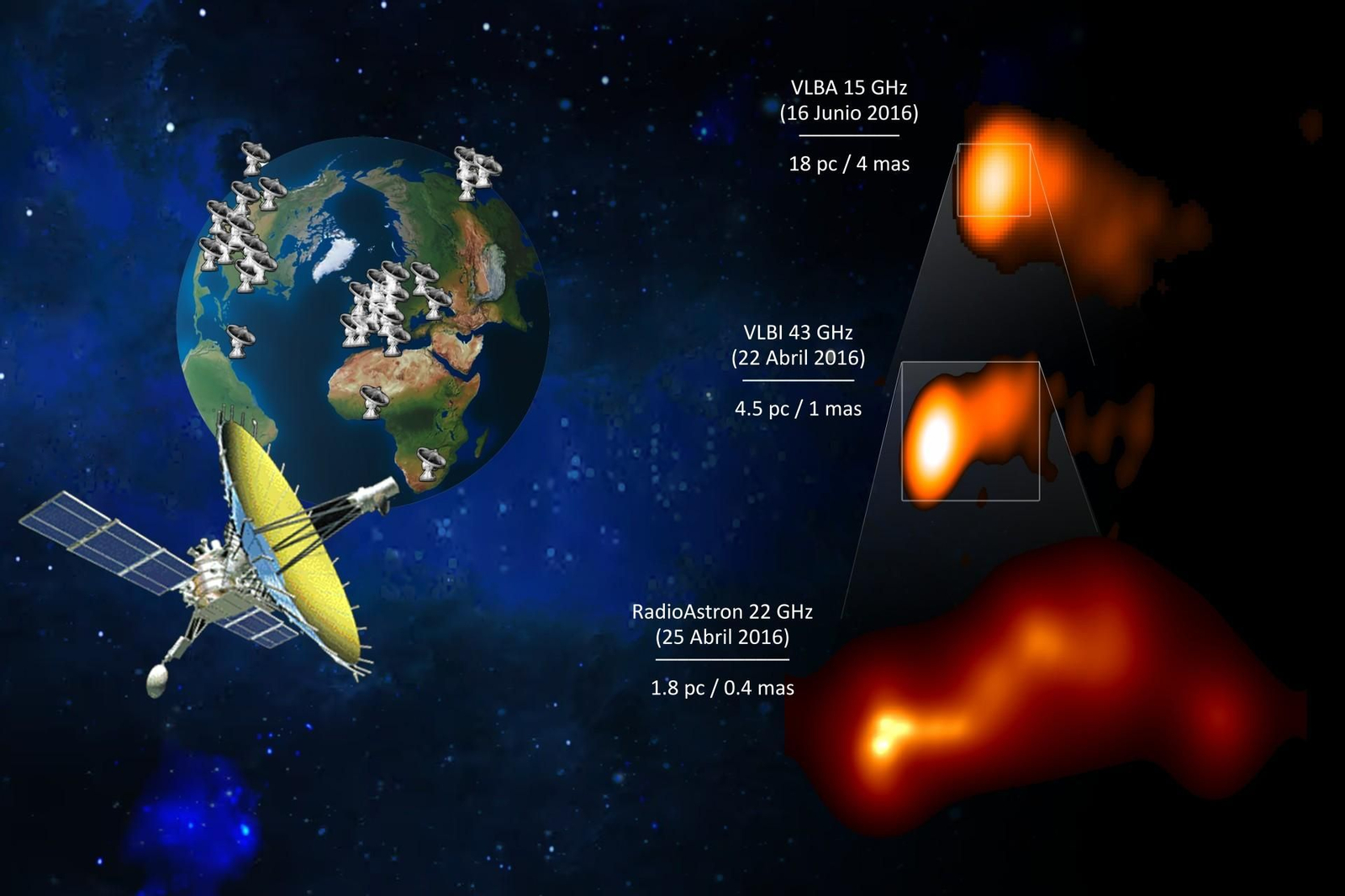 El telescopio espacial RadioAstron y, a la derecha, zoom progresivo del chorro de OJ 287 a resolución creciente