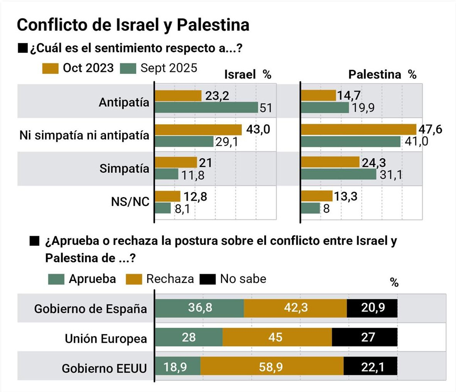 Conflicto de Israel y Palestina. Fuente: DYM