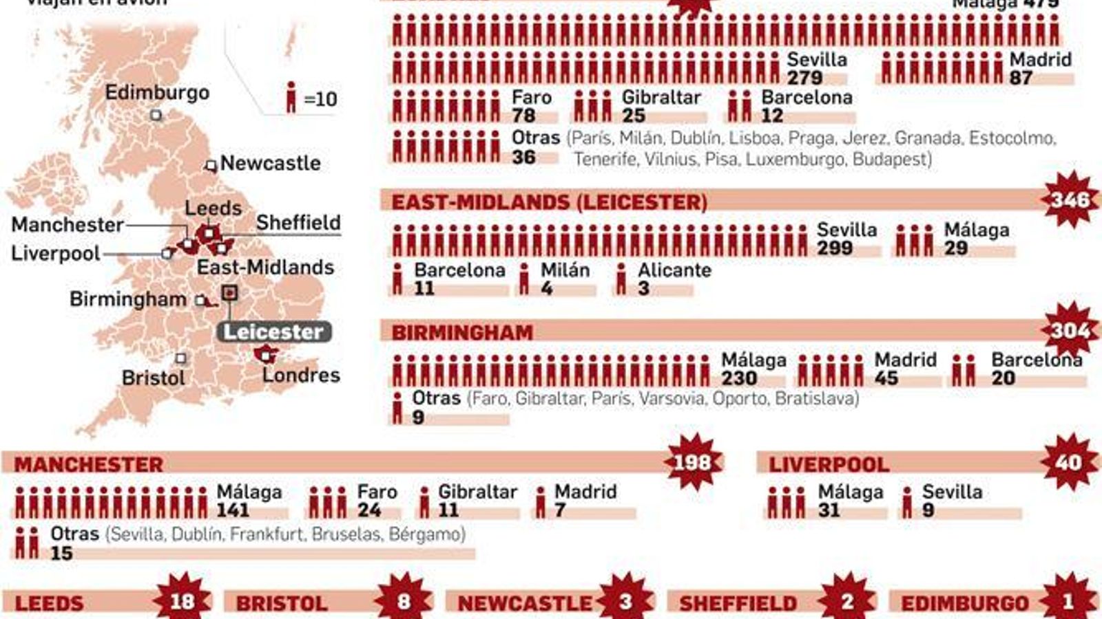 Infografía sobre el desplazamiento a Leicester.