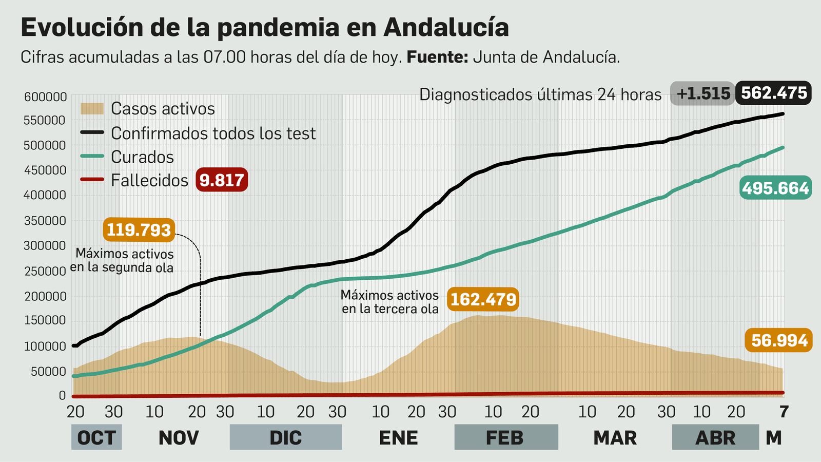 Balance de la pandemia en Andalucía a 7 de mayo de 2021.