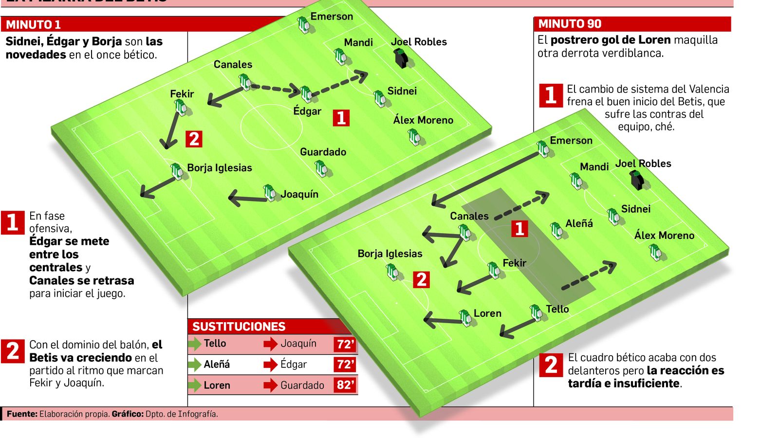 La pizarra del Betis