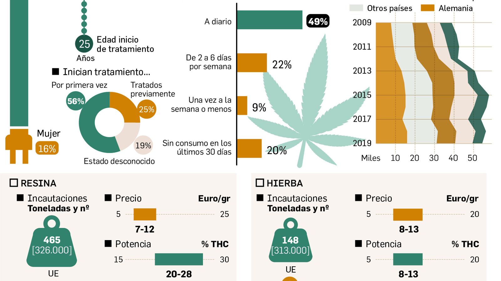 El consumo de cannabis en la UE.