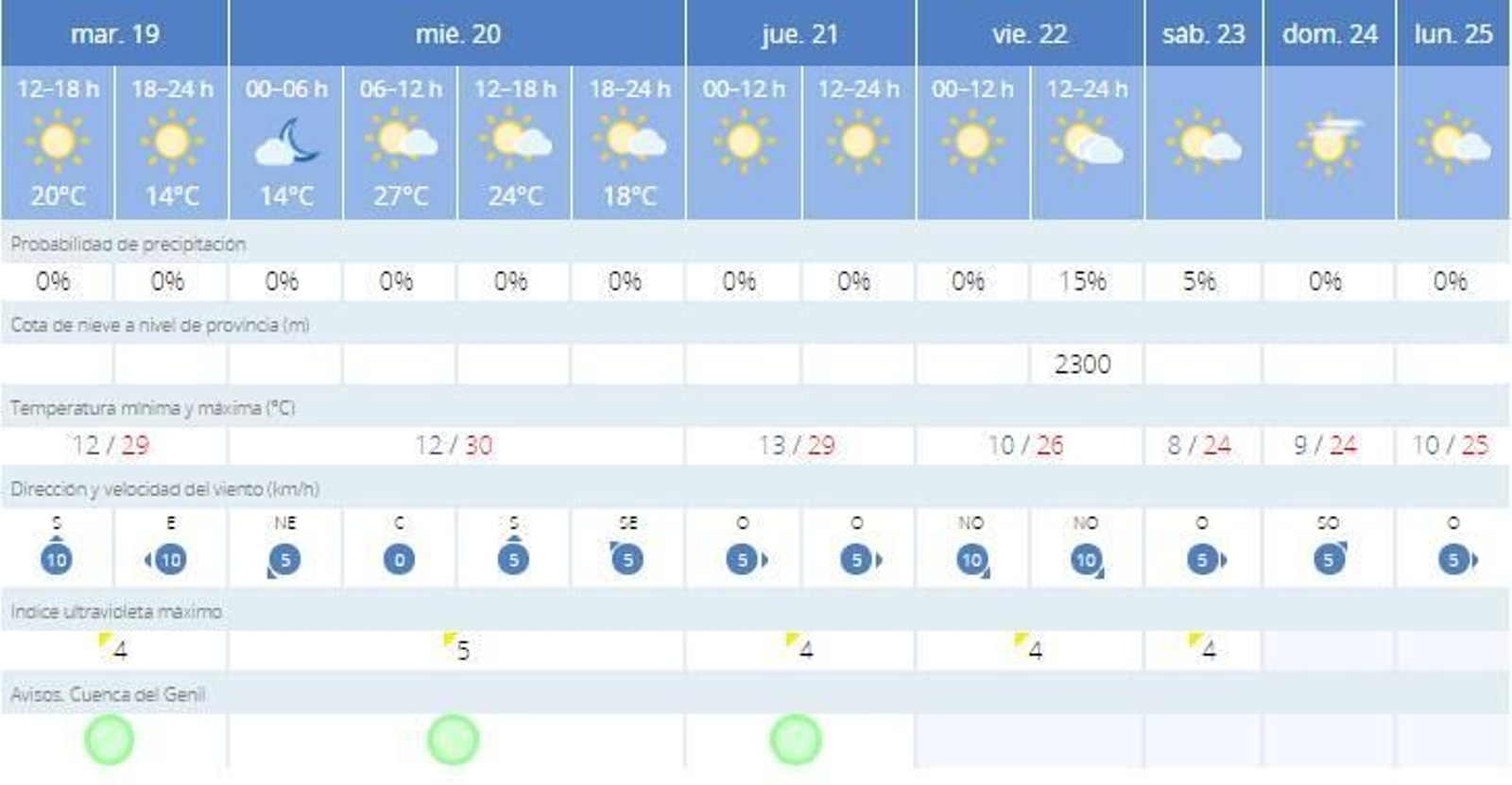 Predicción de la Aemet para Granada.