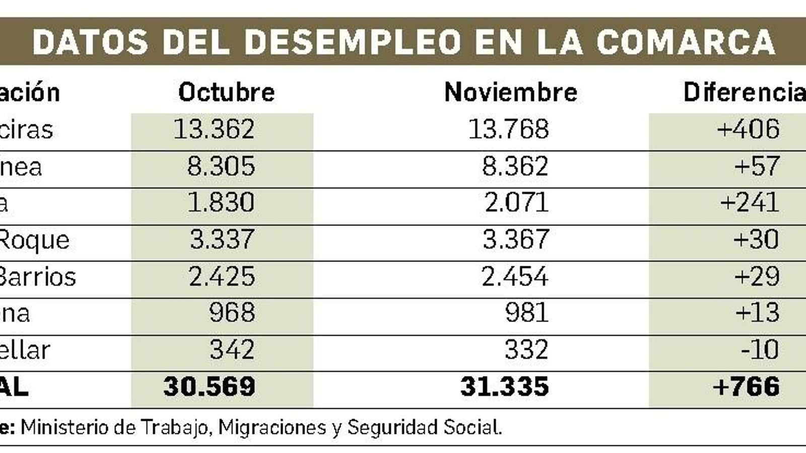Datos del desempleo en la comarca - Noviembre 2019