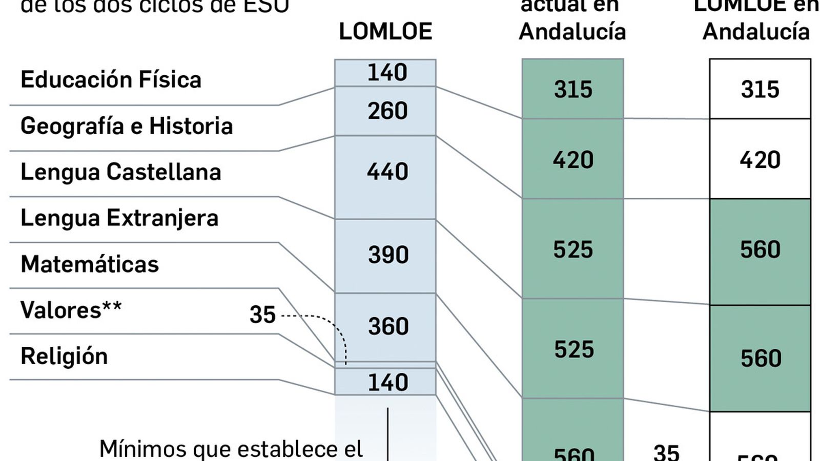 La adaptación LOMLOE en la ESO. Fuente: Junta de Andalucía.