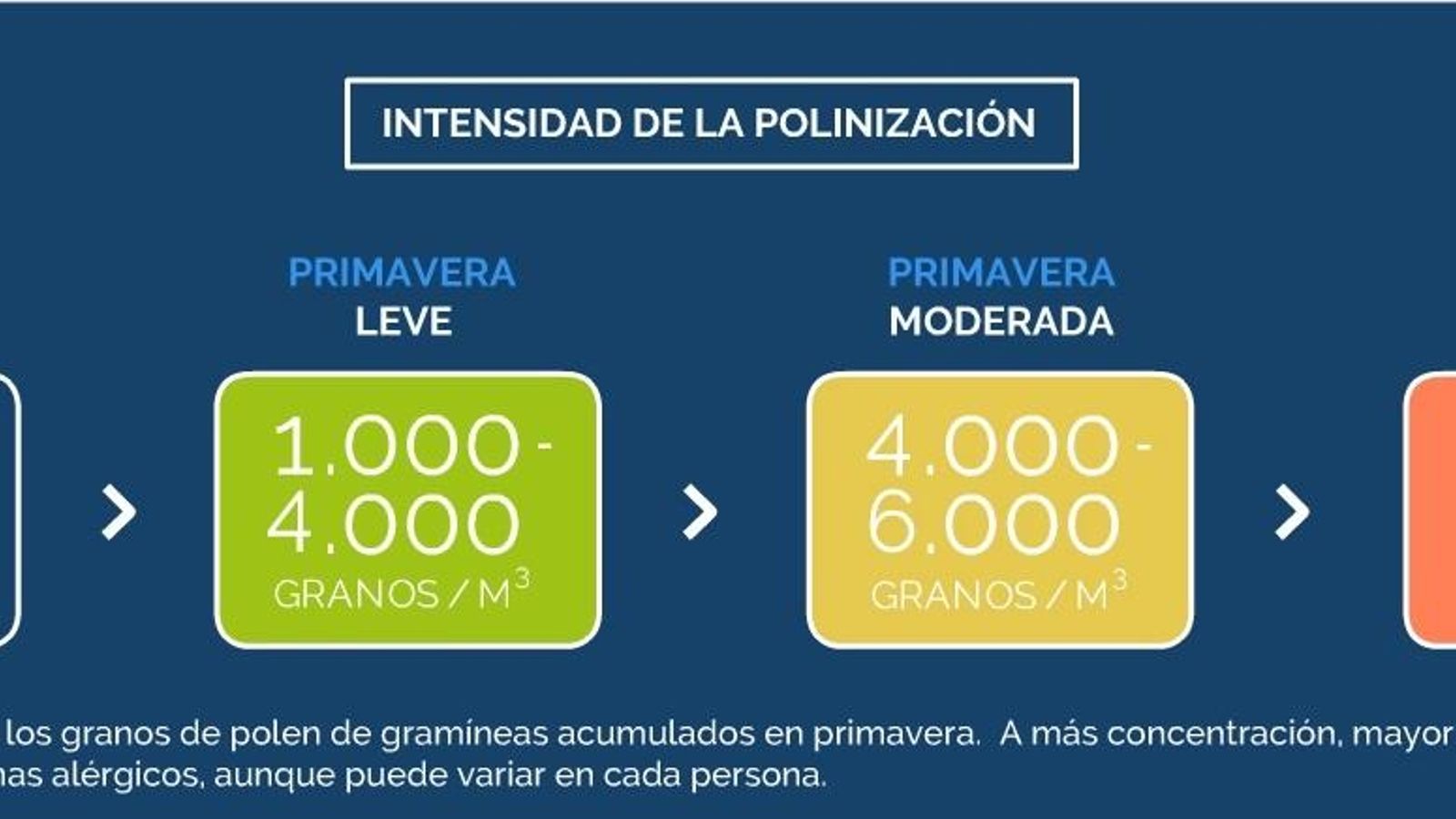 Niveles de polen, SEIAC