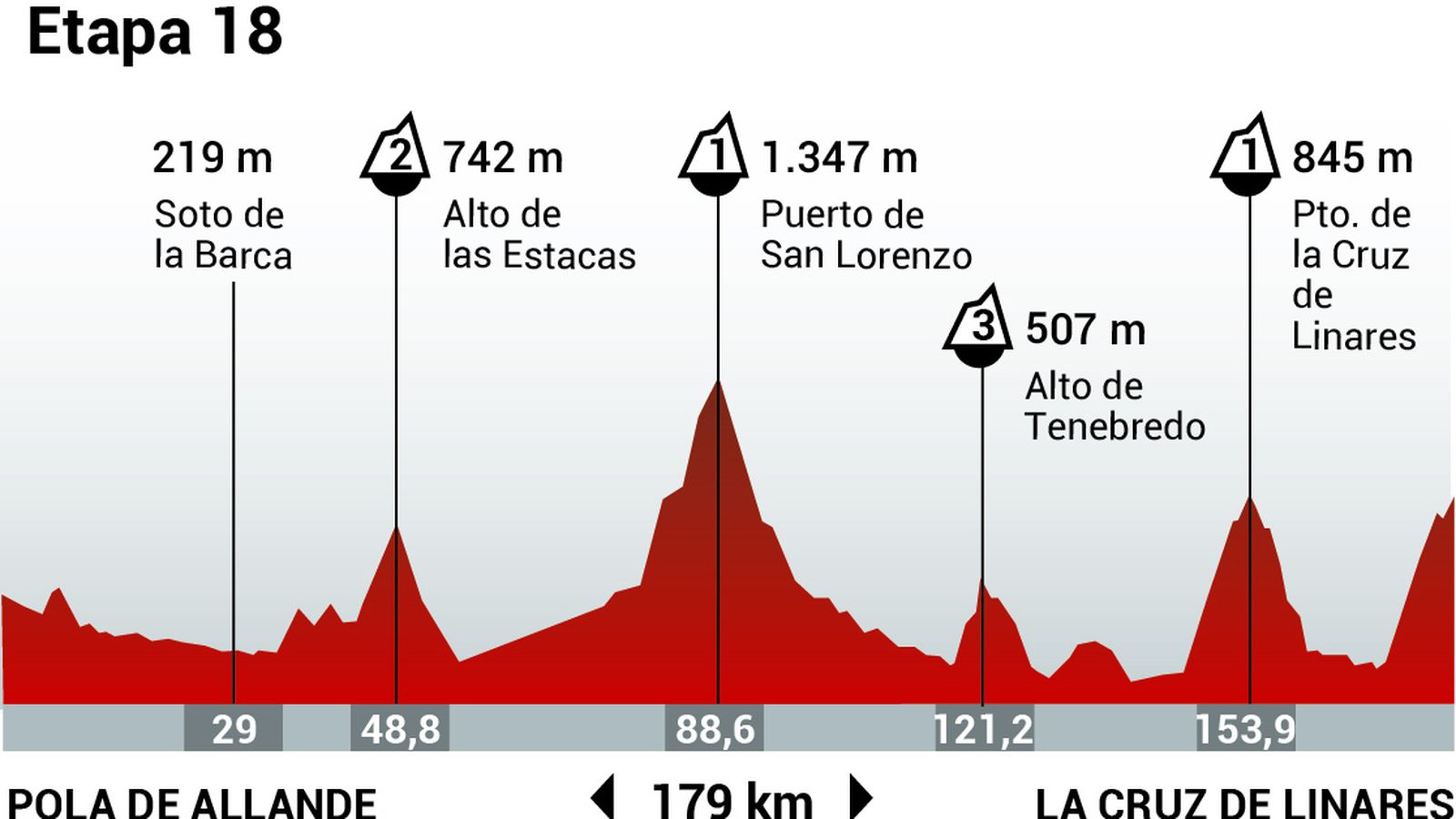 Perfil de la etapa 18 de la Vuelta Ciclista a España