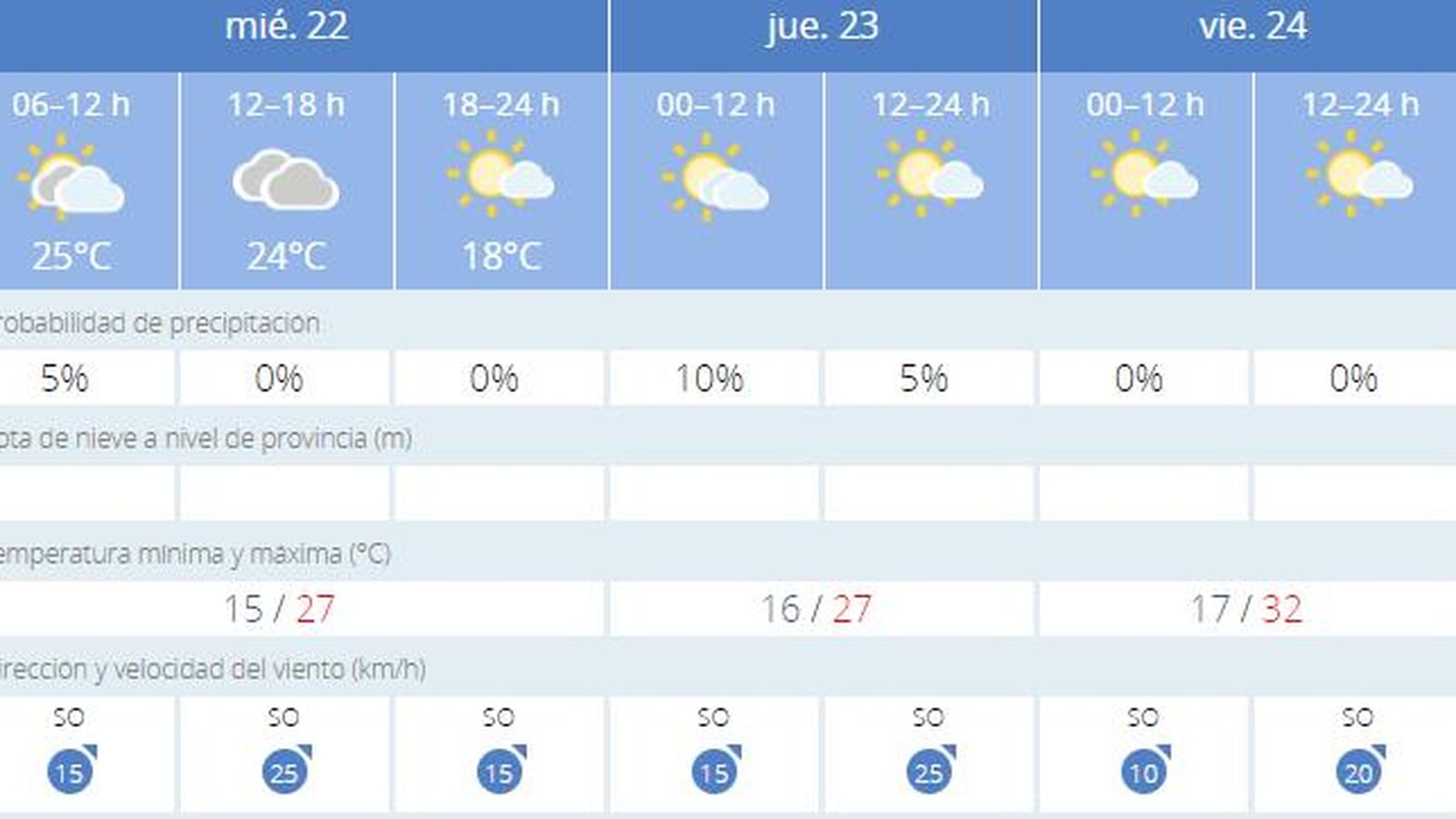 Tiempo en Sevilla para el 22 de junio