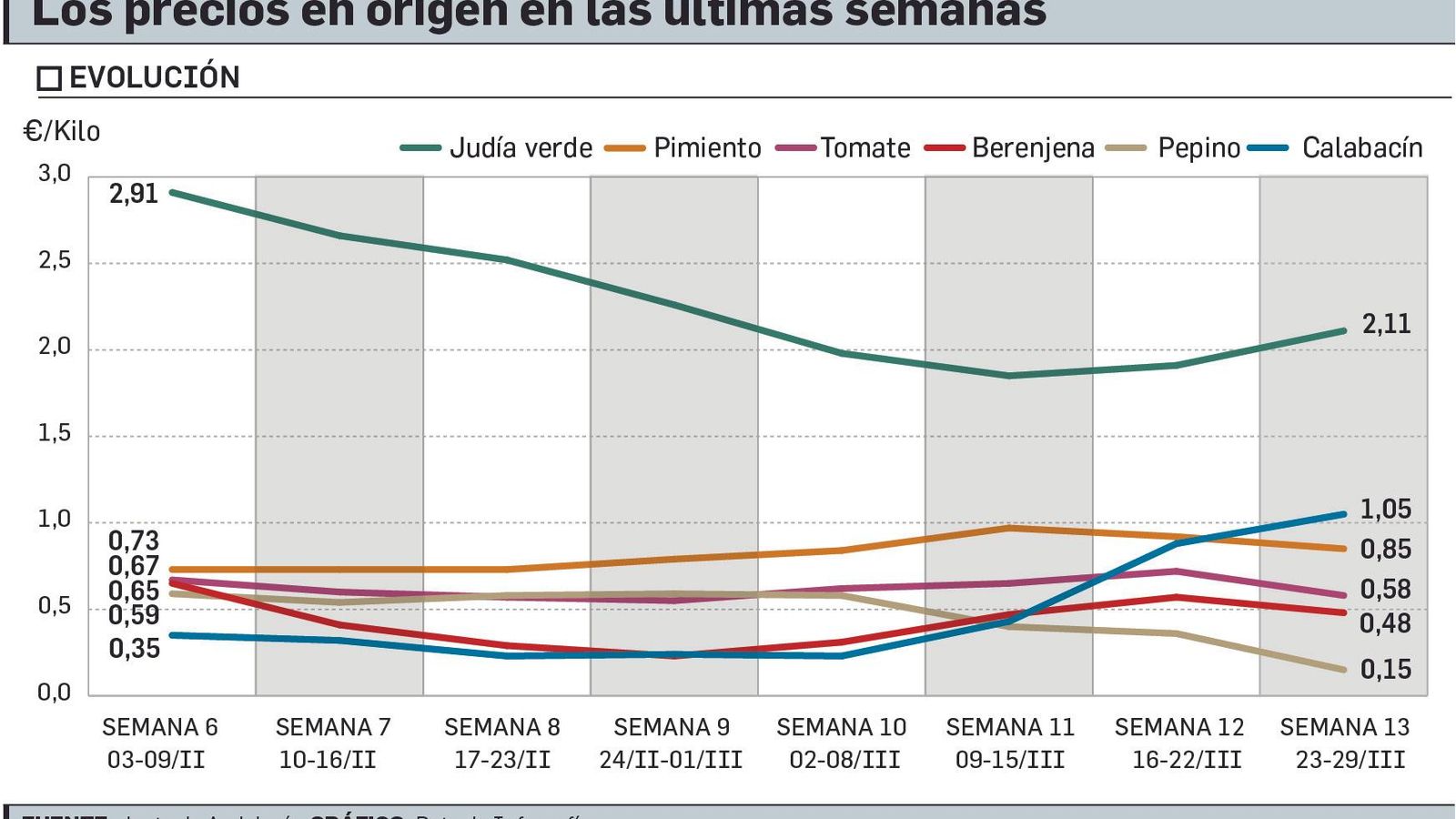 Precios de las hortalizas desde poco antes del estado de alarma
