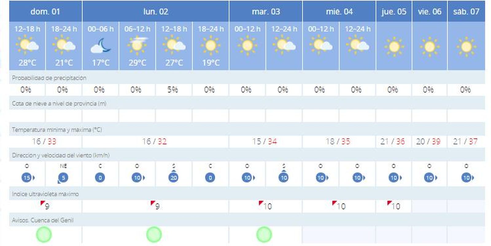Previsión para la próxima semana en Granada capital.