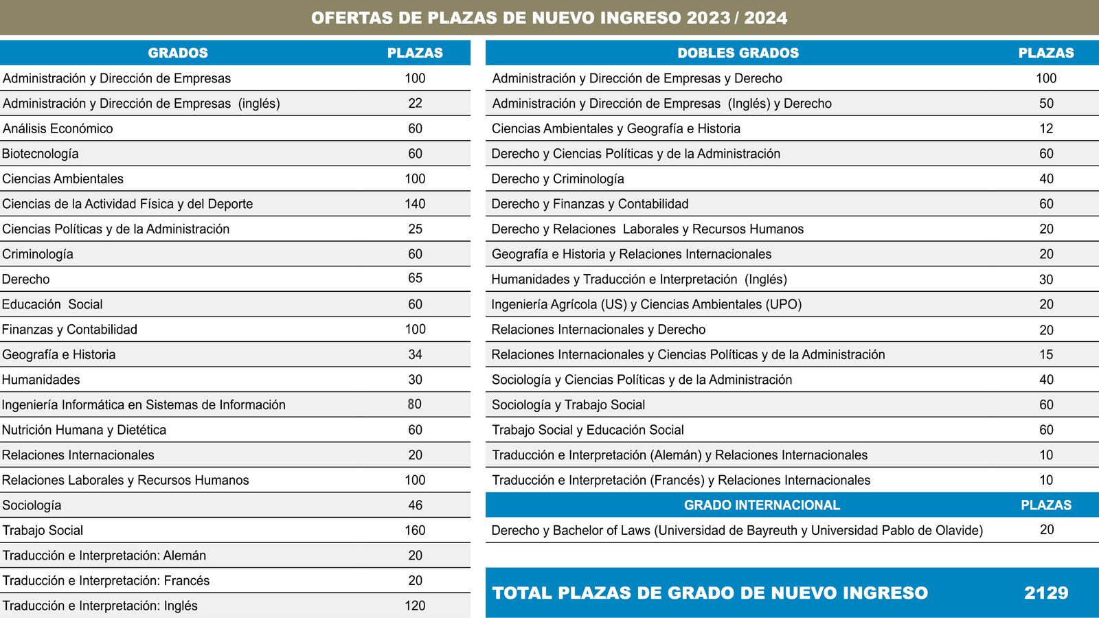 Ofertas de plazas de nuevo ingreso 2023/2024