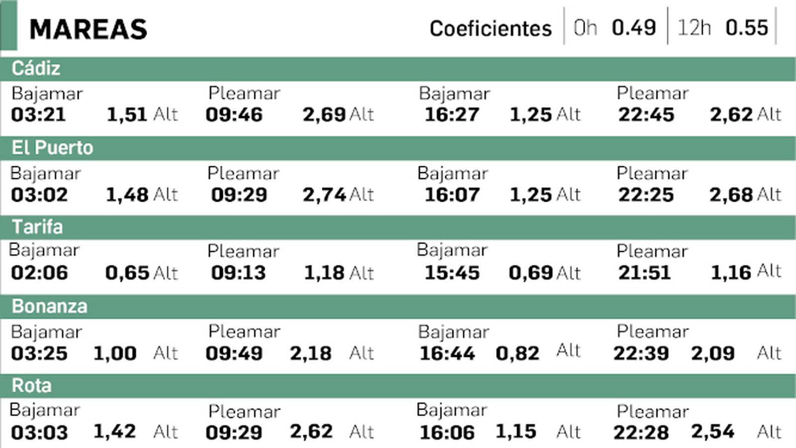 Tabla de mareas en Cádiz del 9 de noviembre