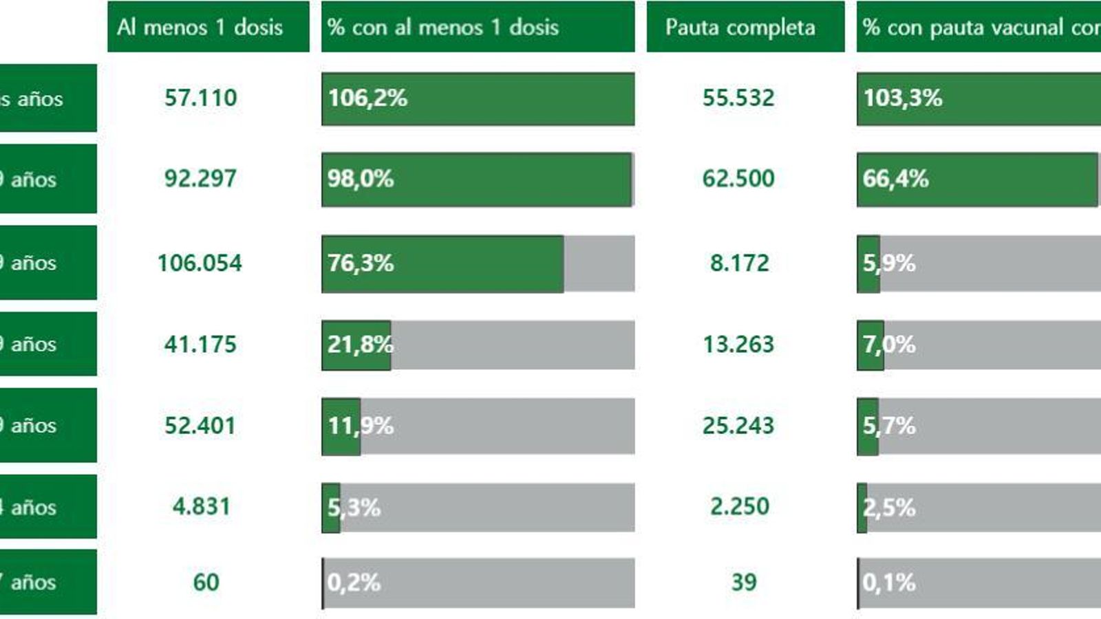 Vacunación por edades en la provincia de Cádiz.