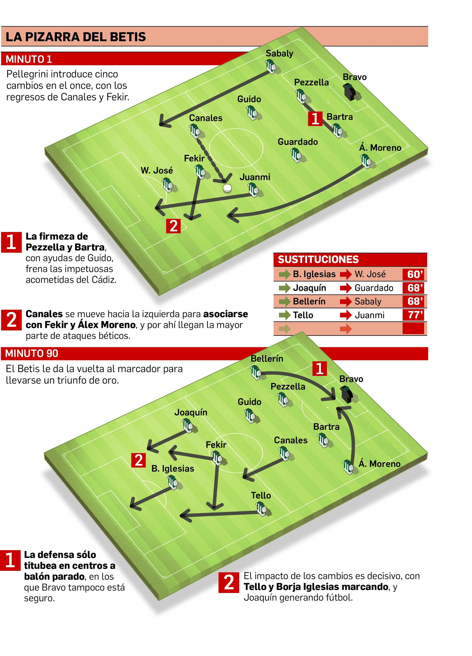 La pizarra del Betis.