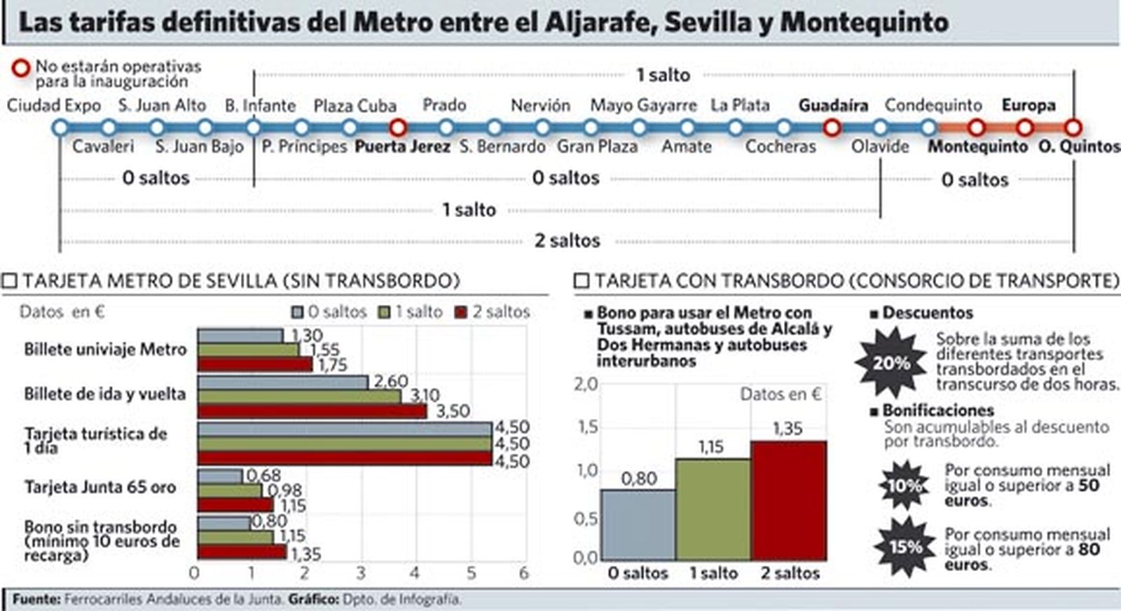El billete univiaje de Metro costará entre 1,30 y 1,75 euros y con bono de 0,80 a 1,35