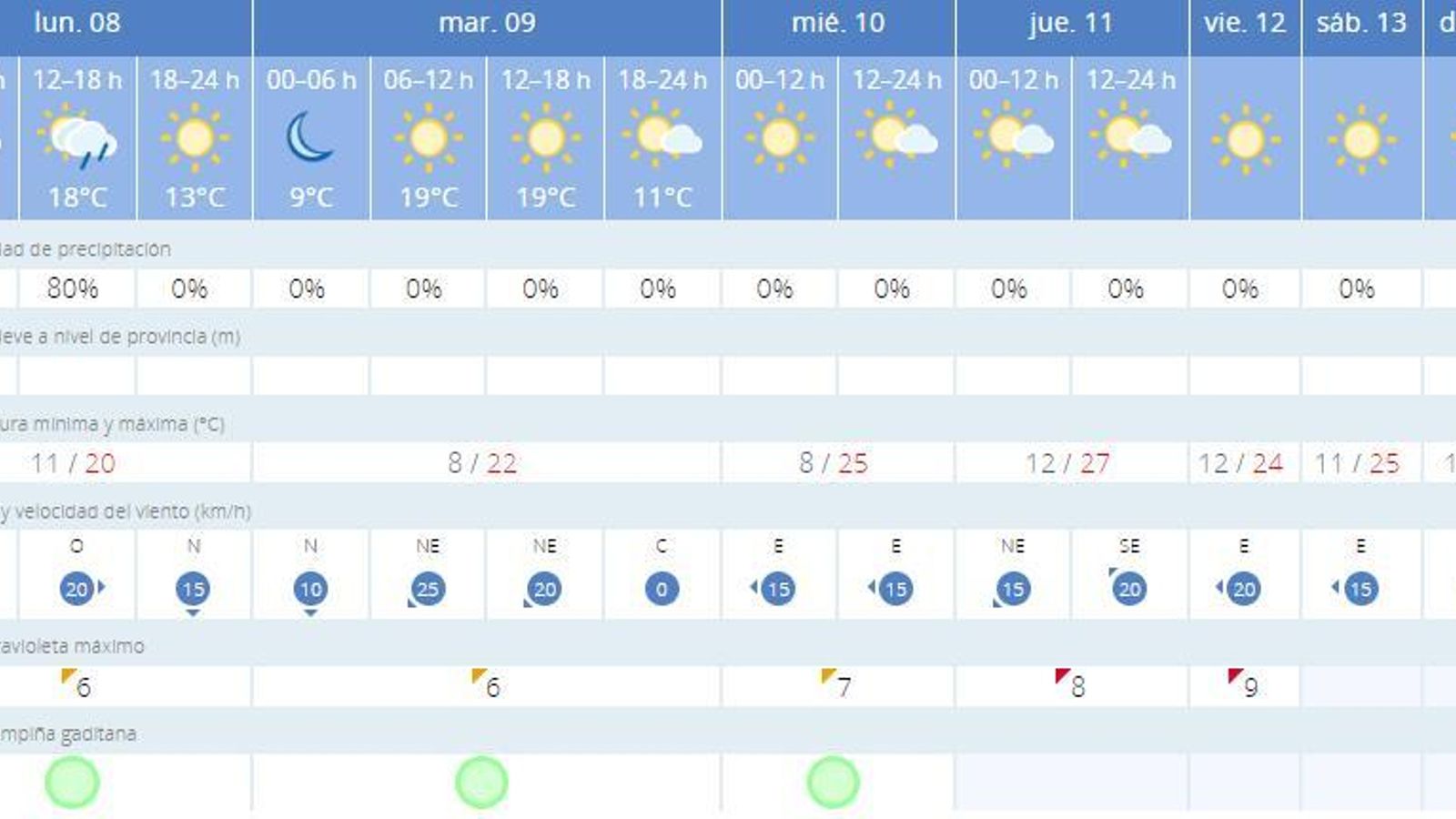 Predicción de AEMET para toda la semana.