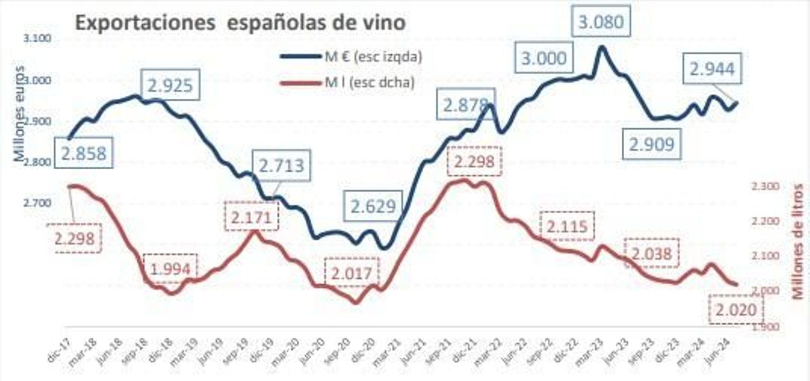 Exportaciones en la campaña 2023/24