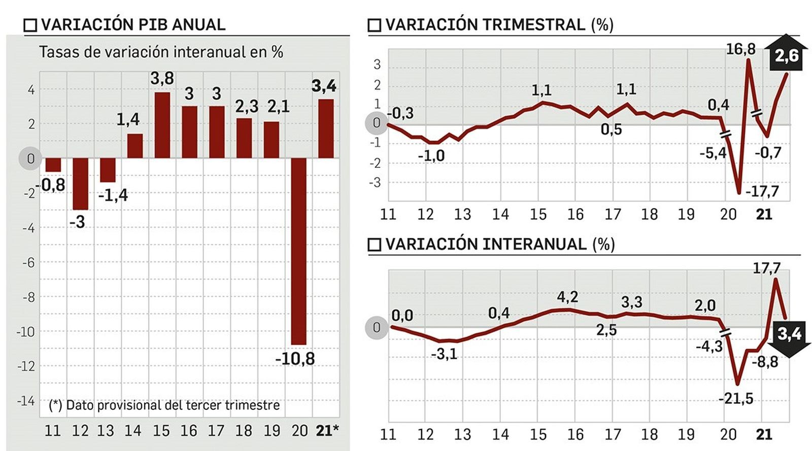 Evolución del PIB.