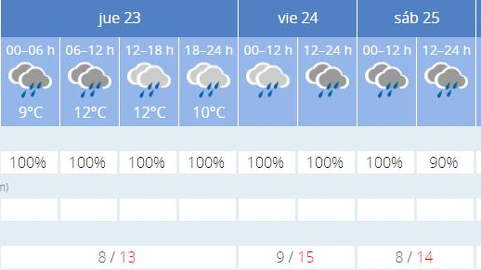 El tiempo en Sevilla