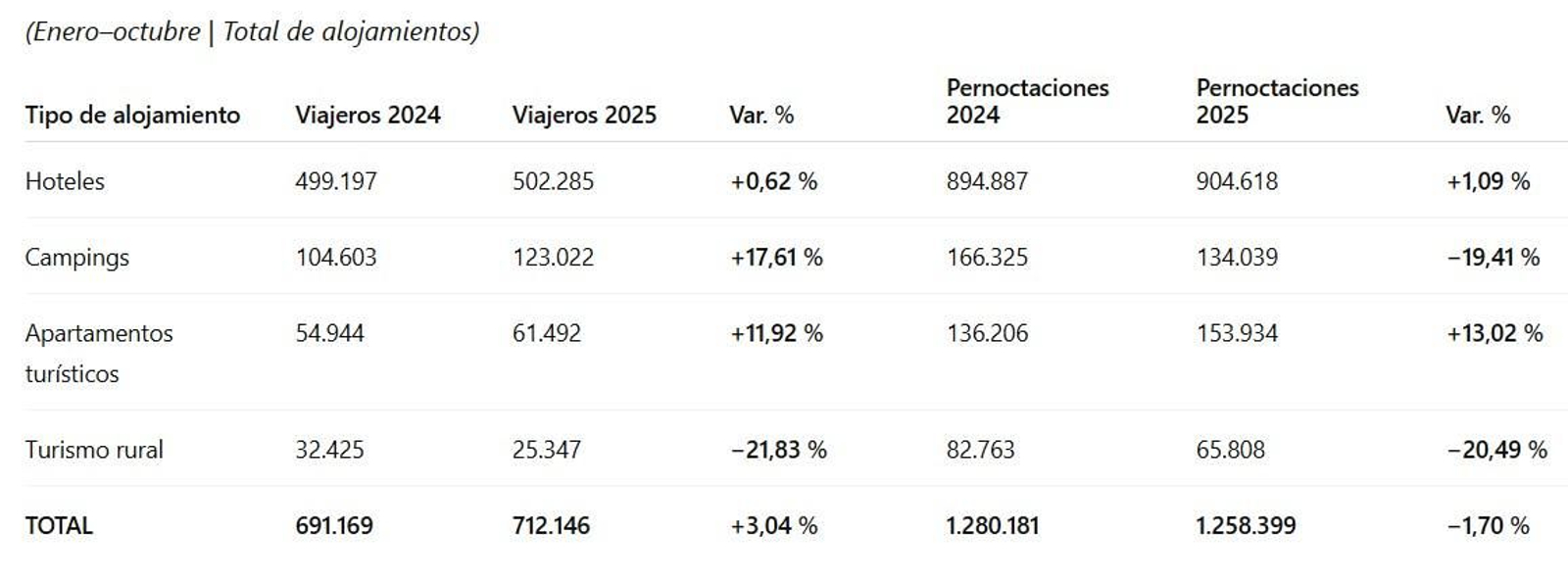 Cuadro de elaboración propia con las principales cifras.