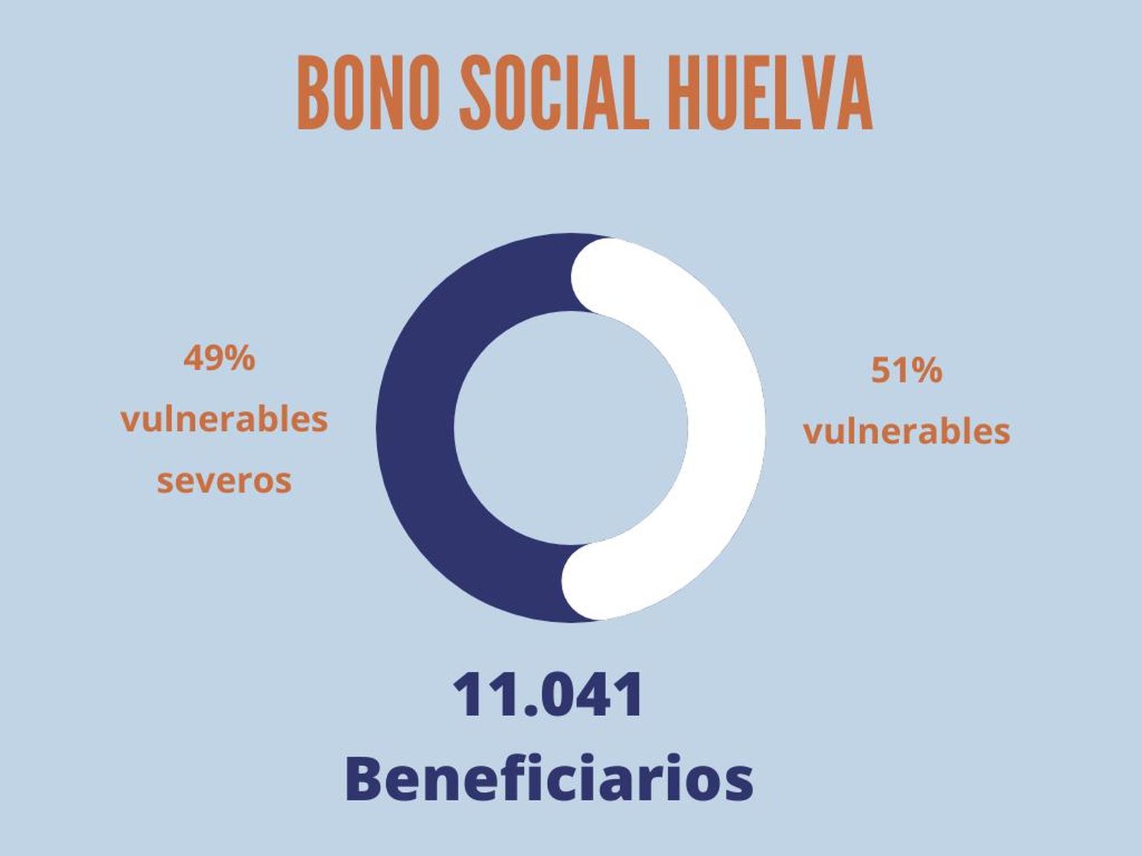 Distribución del Bono Social en Huelva.