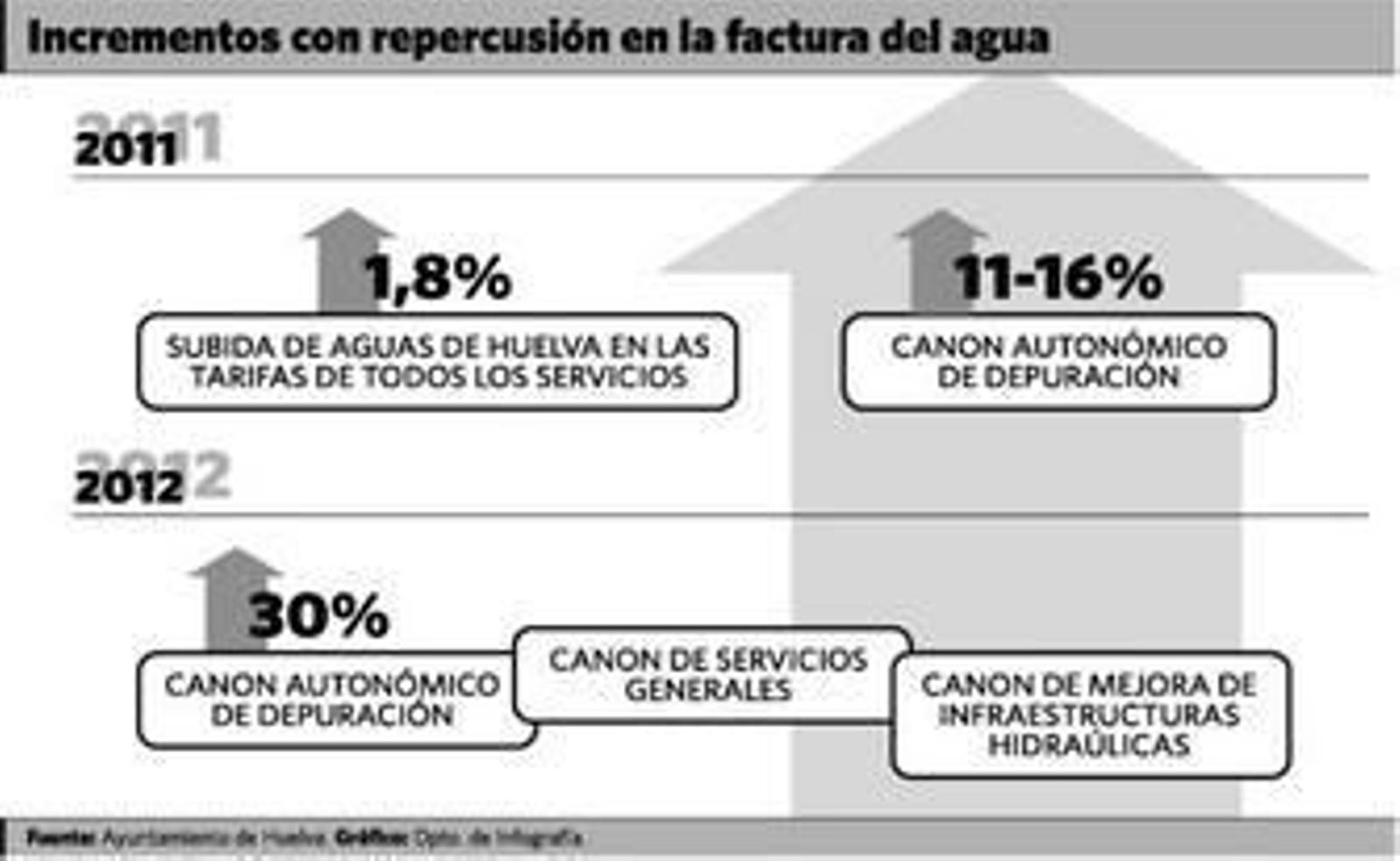 El alcalde Pedro Rodríguez, junto a Moro, Carrillo y Adame, en un Pleno municipal.