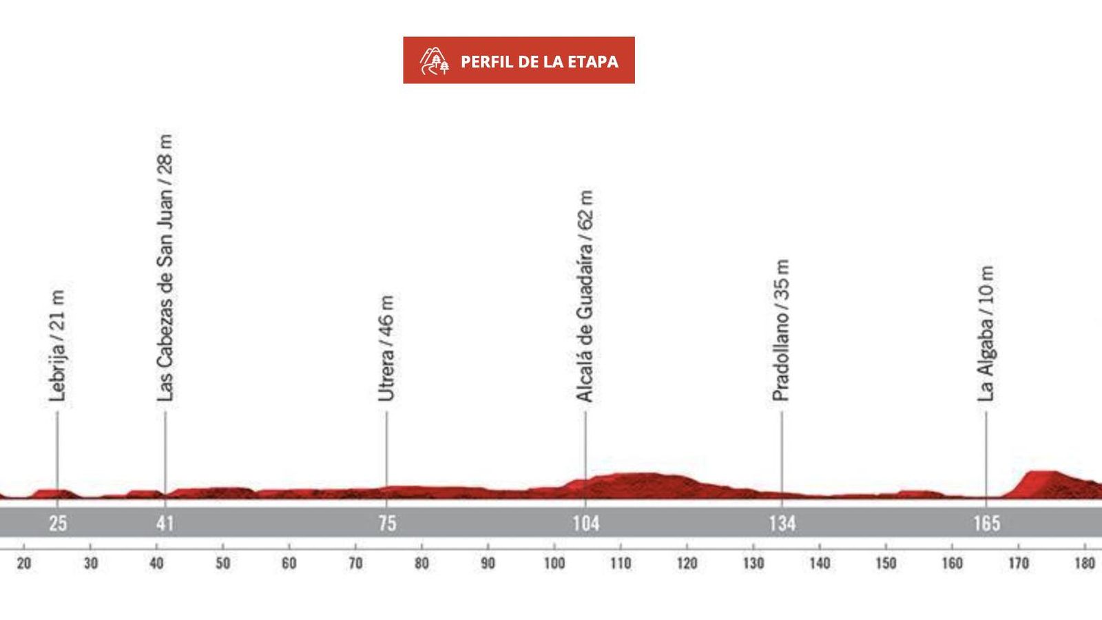 Perfil de la etapa Sanlúcar-Tomares.