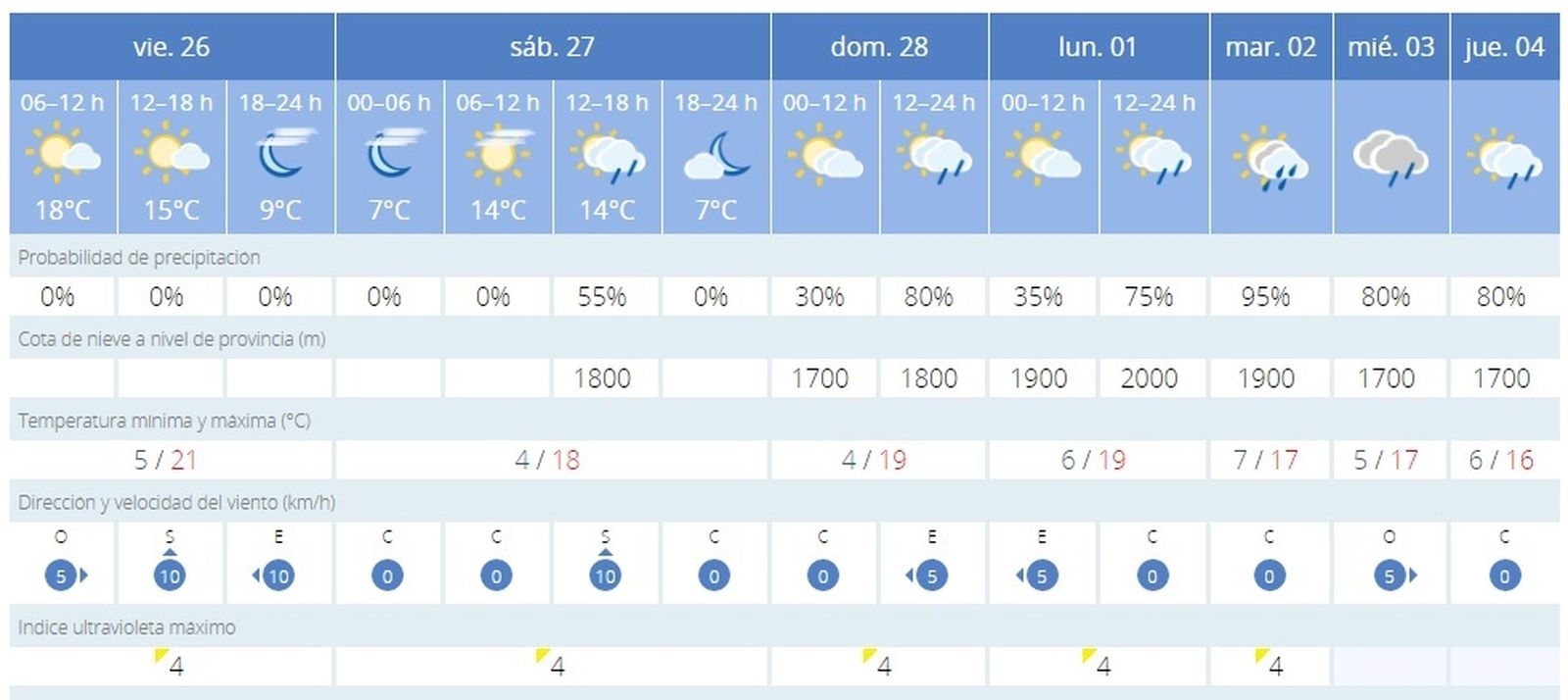 Tiempo en Granada para los próximos días.
