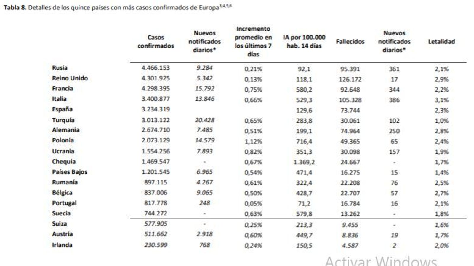 Países con más casos.