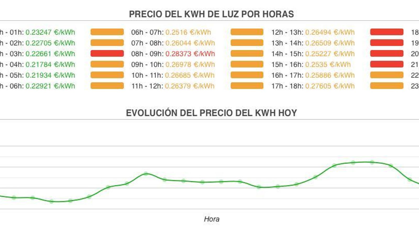 Forma en la que tarifaluzhora.es muestra los precios de la luz en las diferentes franjas horarias