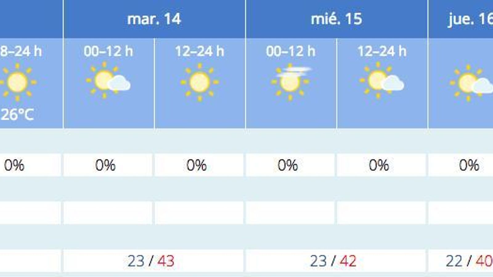 Previsión del tiempo de la Aemet para Sevilla a 13 de junio.