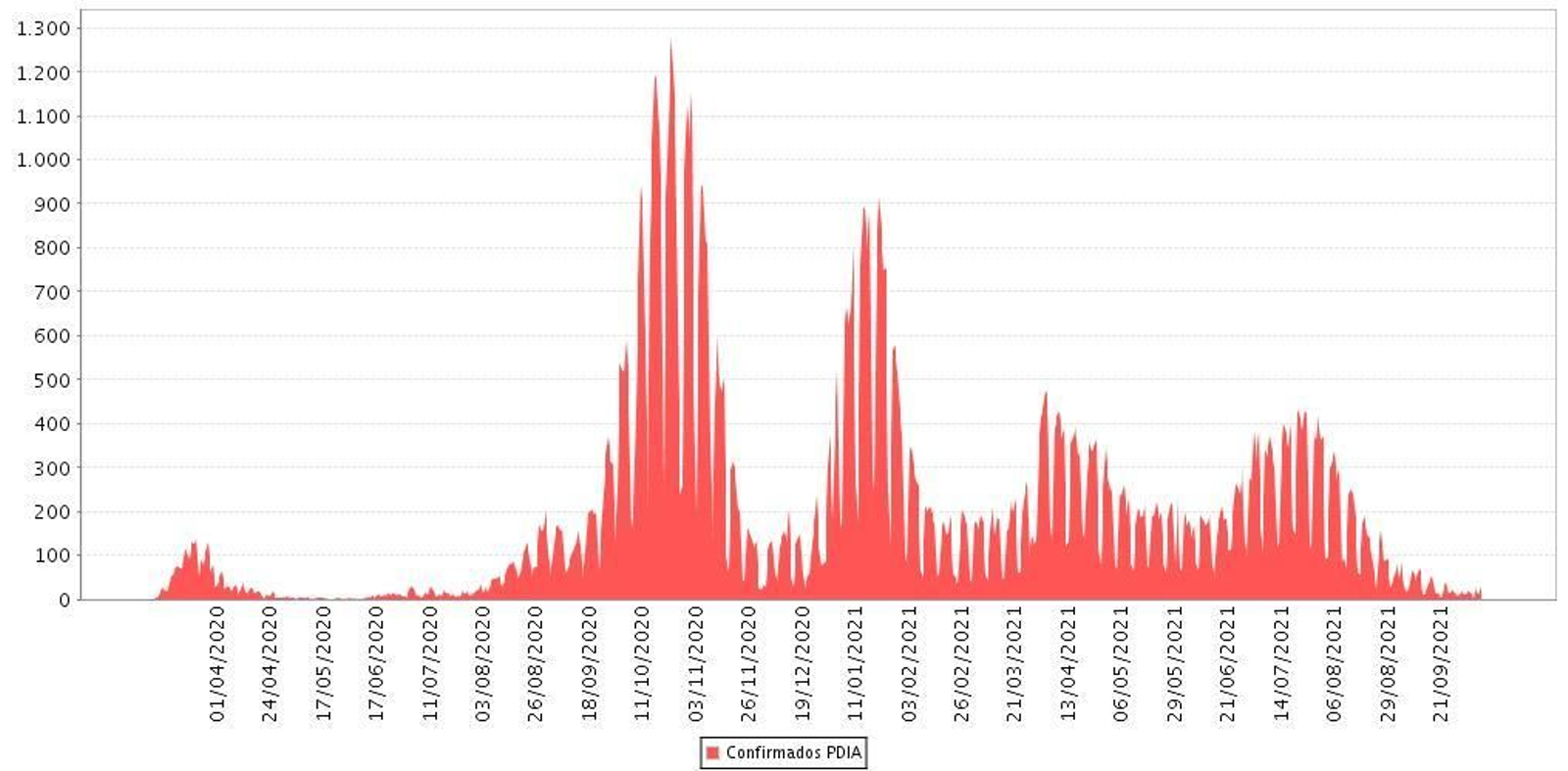 Evolución de los casos de coronavirus por fecha de diagnóstico en Granada