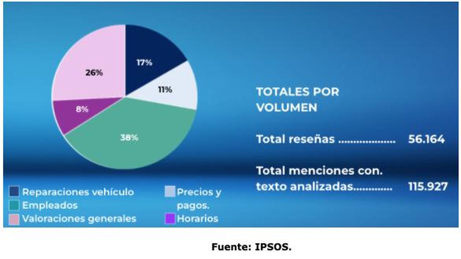 El trato y eficacia de los empleados, por delante de otra valoraciones son las que más se valoran en Google.
