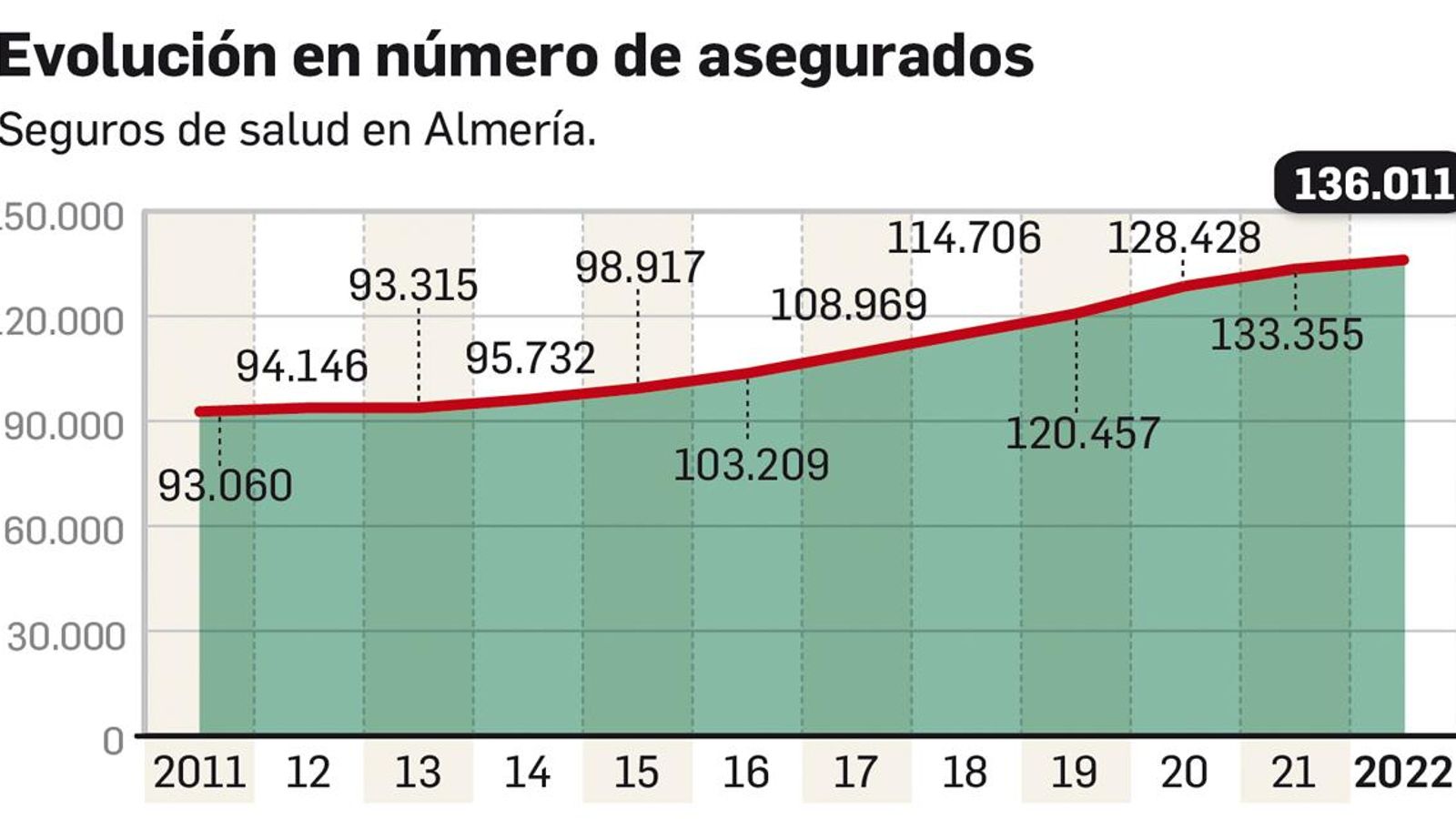 Evolución del número de asegurados en Almería